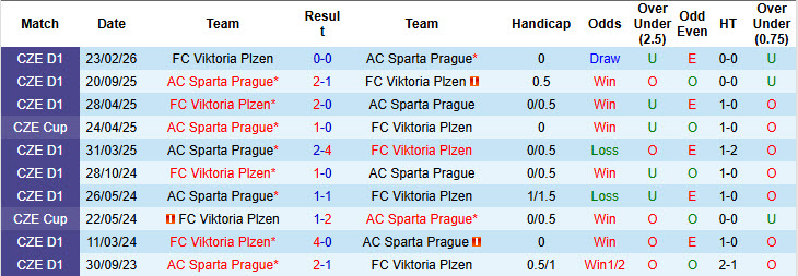 Nhận định, soi kèo Sparta Prague vs Viktoria Plzen, 01h00 ngày 13/5: Khẳng định vị thế - Ảnh 4