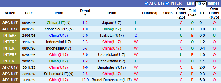 Nhận định, soi kèo U17 Trung Quốc vs U17 Qatar, 23h00 ngày 12/5: Hết động lực - Ảnh 1