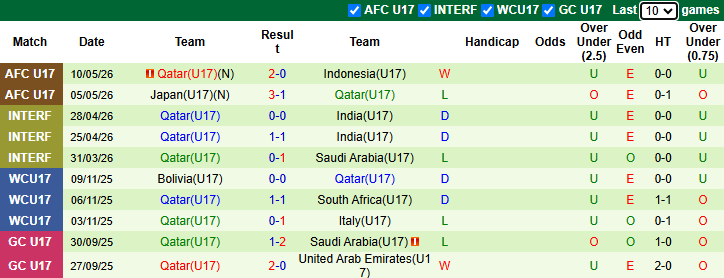 Nhận định, soi kèo U17 Trung Quốc vs U17 Qatar, 23h00 ngày 12/5: Hết động lực - Ảnh 2