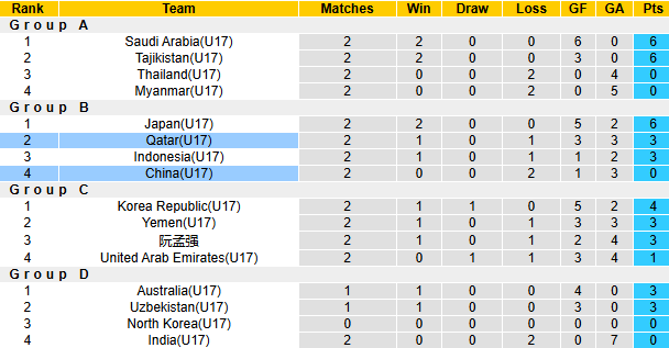 Nhận định, soi kèo U17 Trung Quốc vs U17 Qatar, 23h00 ngày 12/5: Hết động lực - Ảnh 3