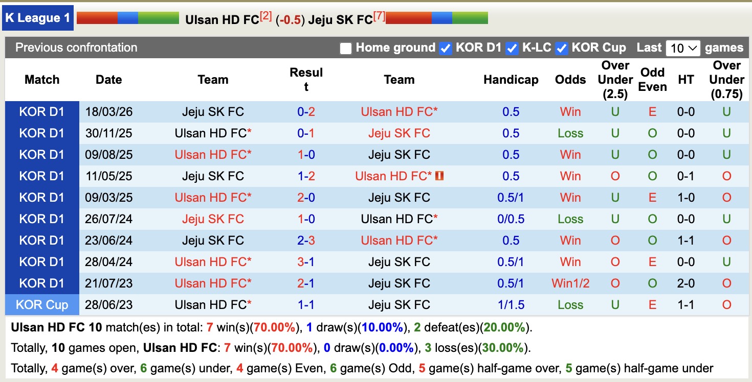 Nhận định, soi kèo Ulsan HD vs Jeju SK, 17h30 ngày 13/5: Sáng cửa dưới - Ảnh 3