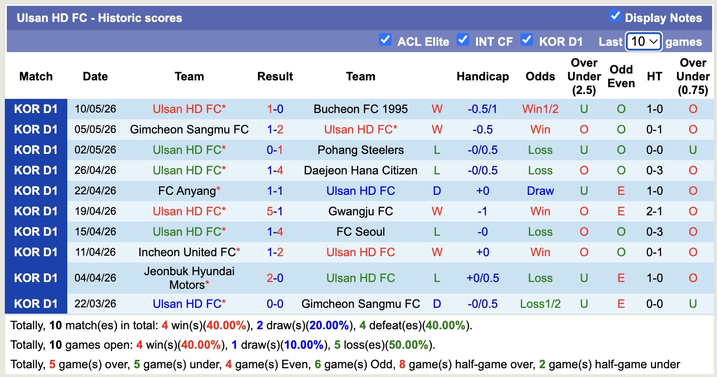 Nhận định, soi kèo Ulsan HD vs Jeju SK, 17h30 ngày 13/5: Sáng cửa dưới - Ảnh 5