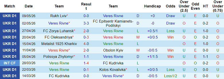 Nhận định soi kèo Veres Rivne vs Kryvbas, 22h00 ngày 12/5: Dễ thua - Ảnh 1
