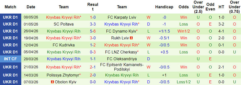 Nhận định soi kèo Veres Rivne vs Kryvbas, 22h00 ngày 12/5: Dễ thua - Ảnh 2