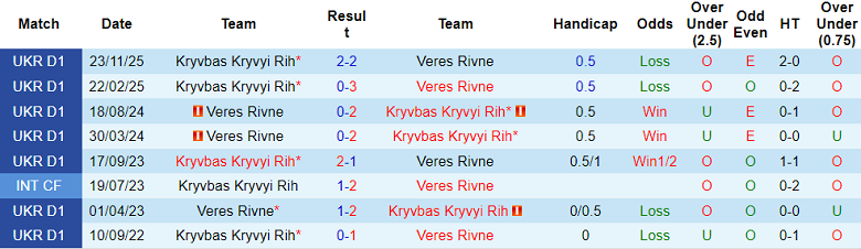 Nhận định soi kèo Veres Rivne vs Kryvbas, 22h00 ngày 12/5: Dễ thua - Ảnh 3