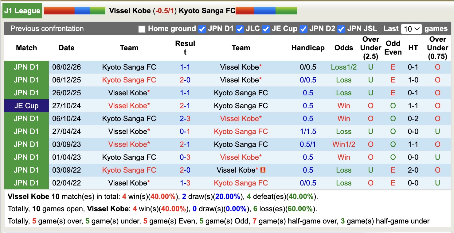 Nhận định, soi kèo Vissel Kobe vs Kyoto Sanga, 17h00 ngày 13/5: Đối thủ khó chịu - Ảnh 3