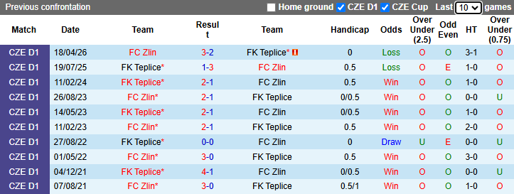 Nhận định, soi kèo Zlin vs Teplice, 22h30 ngày 12/5: Tin vào khách - Ảnh 4