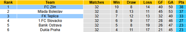 Nhận định, soi kèo Zlin vs Teplice, 22h30 ngày 12/5: Tin vào khách - Ảnh 5