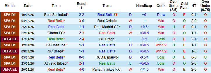 Siêu máy tính dự đoán Real Betis vs Elche, 1h00 ngày 13/5 - Ảnh 2