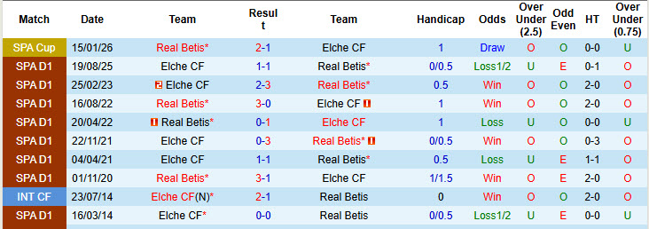 Siêu máy tính dự đoán Real Betis vs Elche, 1h00 ngày 13/5 - Ảnh 4