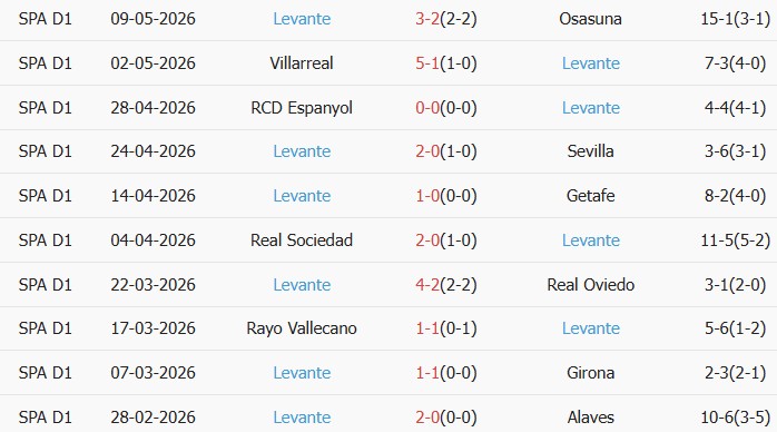 Soi kèo góc Celta Vigo vs Levante, 00h00 ngày 13/05 - Ảnh 2