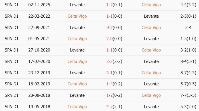 Soi kèo góc Celta Vigo vs Levante, 00h00 ngày 13/05 - Ảnh 3