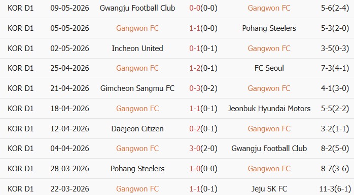 Soi kèo góc Gangwon vs Daejeon, 17h30 ngày 12/05 - Ảnh 1