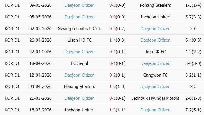 Soi kèo góc Gangwon vs Daejeon, 17h30 ngày 12/05 - Ảnh 2