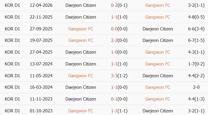 Soi kèo góc Gangwon vs Daejeon, 17h30 ngày 12/05 - Ảnh 3