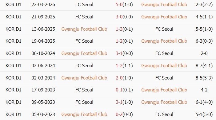 Soi kèo góc Gwangju vs Seoul, 17h30 ngày 12/05 - Ảnh 3