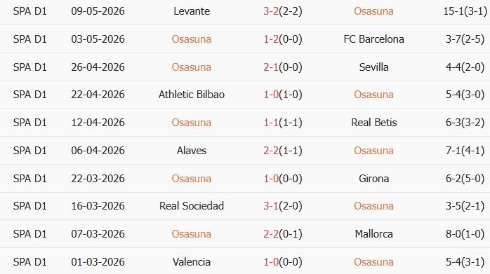 Soi kèo góc Osasuna vs Atletico Madrid, 02h30 ngày 13/05 - Ảnh 1