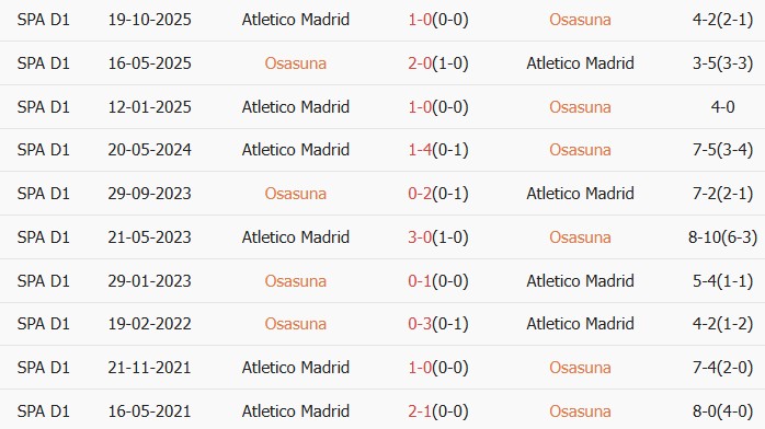 Soi kèo góc Osasuna vs Atletico Madrid, 02h30 ngày 13/05 - Ảnh 3