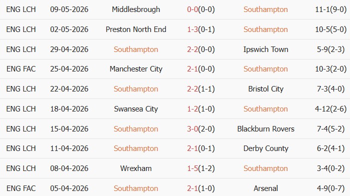 Soi kèo góc Southampton vs Middlesbrough, 02h00 ngày 13/05 - Ảnh 1
