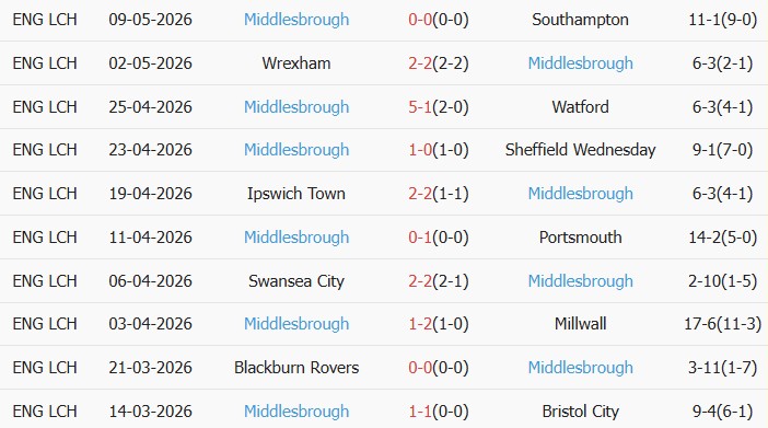 Soi kèo góc Southampton vs Middlesbrough, 02h00 ngày 13/05 - Ảnh 2