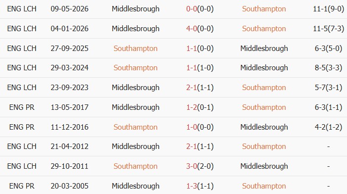 Soi kèo góc Southampton vs Middlesbrough, 02h00 ngày 13/05 - Ảnh 3