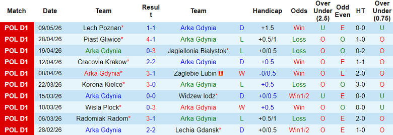 Nhận định soi kèo Arka Gdynia vs Gornik, 23h00 ngày 13/5: Không dễ - Ảnh 1