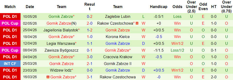 Nhận định soi kèo Arka Gdynia vs Gornik, 23h00 ngày 13/5: Không dễ - Ảnh 2