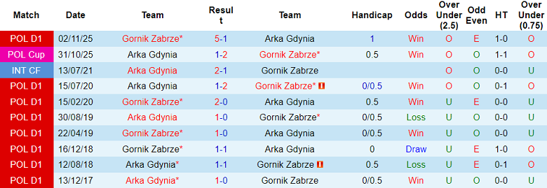 Nhận định soi kèo Arka Gdynia vs Gornik, 23h00 ngày 13/5: Không dễ - Ảnh 3