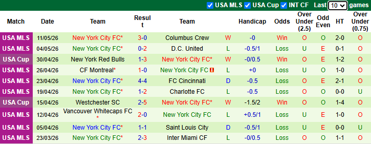 Nhận định, soi kèo Charlotte vs New York City, 6h15 ngày 14/5: Tận dụng lợi thế  - Ảnh 3