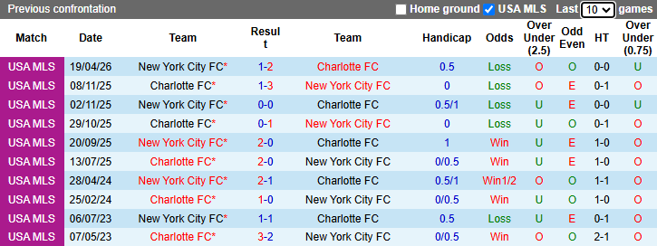Nhận định, soi kèo Charlotte vs New York City, 6h15 ngày 14/5: Tận dụng lợi thế  - Ảnh 4