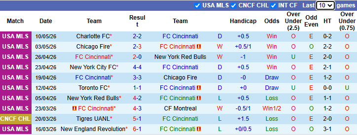 Nhận định, soi kèo Cincinnati vs Inter Miami, 6h30 ngày 14/5: Messi thăng hoa - Ảnh 2