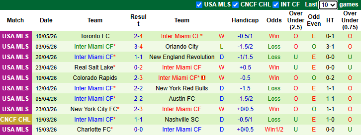 Nhận định, soi kèo Cincinnati vs Inter Miami, 6h30 ngày 14/5: Messi thăng hoa - Ảnh 3