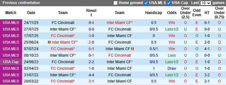 Nhận định, soi kèo Cincinnati vs Inter Miami, 6h30 ngày 14/5: Messi thăng hoa - Ảnh 4