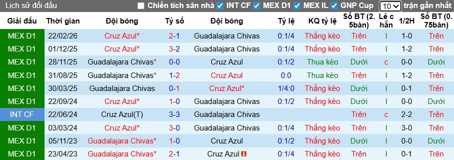 Nhận định, soi kèo Cruz Azul vs Guadalajara, 09h00 ngày 14/5: Tiếp đà thăng hoa - Ảnh 1
