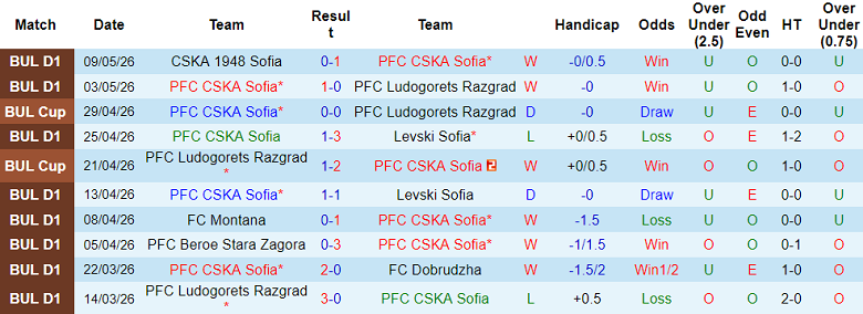 Nhận định soi kèo CSKA Sofia vs CSKA 1948, 21h45 ngày 13/5: Phá dớp - Ảnh 1
