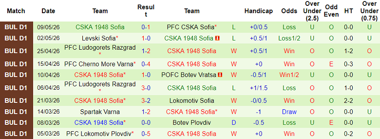 Nhận định soi kèo CSKA Sofia vs CSKA 1948, 21h45 ngày 13/5: Phá dớp - Ảnh 2