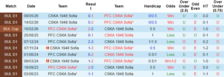 Nhận định soi kèo CSKA Sofia vs CSKA 1948, 21h45 ngày 13/5: Phá dớp - Ảnh 3