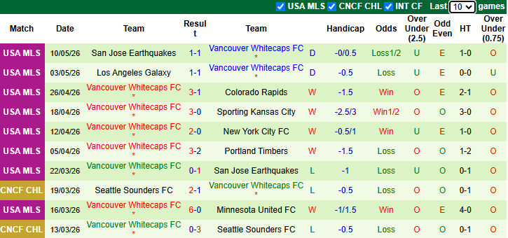Nhận định, soi kèo Dallas vs Vancouver Whitecaps, 7h30 ngày 14/5: Tin vào khách - Ảnh 3