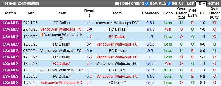 Nhận định, soi kèo Dallas vs Vancouver Whitecaps, 7h30 ngày 14/5: Tin vào khách - Ảnh 4