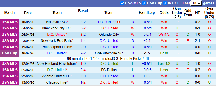 Nhận định, soi kèo DC United vs Chicago Fire, 6h30 ngày 14/5: Thủ đô mở hội - Ảnh 2