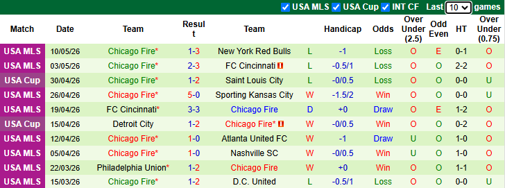 Nhận định, soi kèo DC United vs Chicago Fire, 6h30 ngày 14/5: Thủ đô mở hội - Ảnh 3