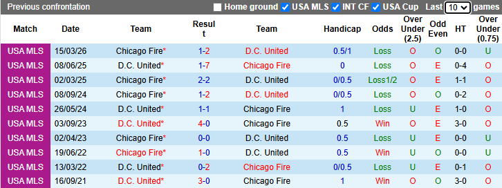 Nhận định, soi kèo DC United vs Chicago Fire, 6h30 ngày 14/5: Thủ đô mở hội - Ảnh 4