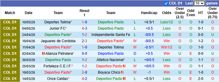 Nhận định, soi kèo Deportivo Pasto vs Deportes Tolima, 6h00 ngày 14/5: Ngược dòng - Ảnh 2