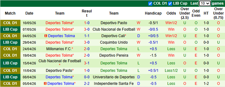 Nhận định, soi kèo Deportivo Pasto vs Deportes Tolima, 6h00 ngày 14/5: Ngược dòng - Ảnh 3