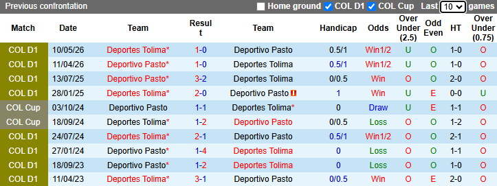 Nhận định, soi kèo Deportivo Pasto vs Deportes Tolima, 6h00 ngày 14/5: Ngược dòng - Ảnh 4