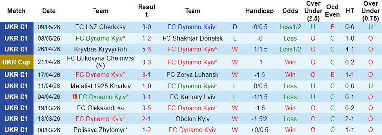 Nhận định soi kèo Dynamo Kyiv vs Kolos, 19h30 ngày 13/5: Khó thắng - Ảnh 1