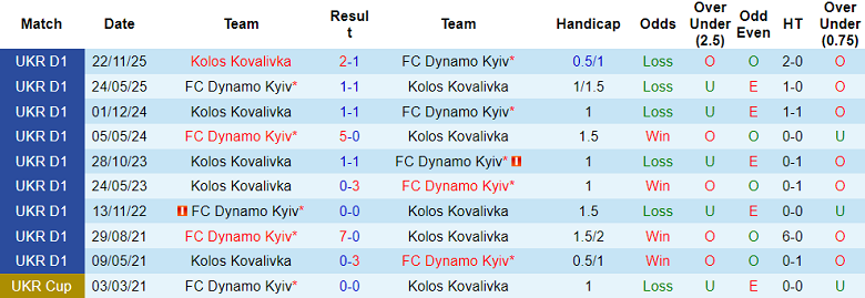 Nhận định soi kèo Dynamo Kyiv vs Kolos, 19h30 ngày 13/5: Khó thắng - Ảnh 3