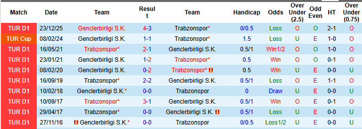 Nhận định, soi kèo Genclerbirligi vs Trabzonspor, 00h30 ngày 14/5: Cơ hội chia đều - Ảnh 4