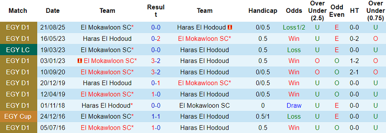 Nhận định soi kèo Haras El Hodoud vs Al Mokawloon, 21h00 ngày 13/5: Dễ thua - Ảnh 3