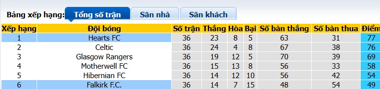Nhận định, soi kèo Heart vs Falkirk, 02h00 ngày 14/5: Bệ phóng sân nhà - Ảnh 1